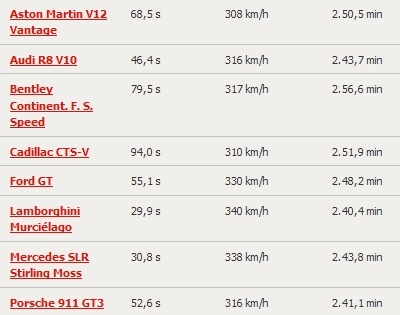 Auto Motor und Sport Nardo Test Results