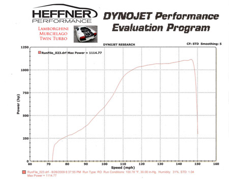 Twin Turbo Murcielago Dyno Run