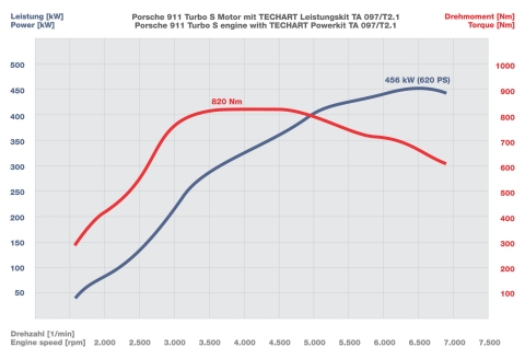 TechArt Power Kit for Porsche 911 Turbo S Graph