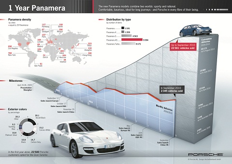 Porsche Panamera Production Numbers