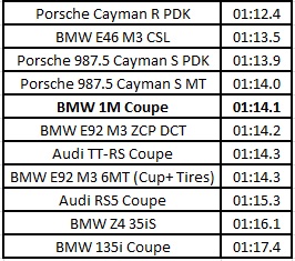 BMW 1M Hockenheim Table