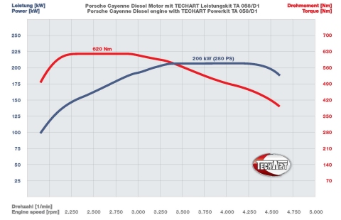 TechArt Performance Graph Porsche Cayenne Diesel