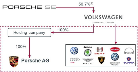 Volkswagen-Porsche financial structure after the transaction