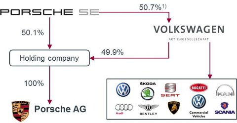 Volkswagen-Porsche financial structure before the transaction